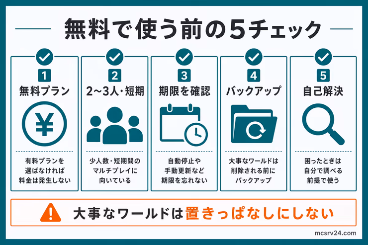 無料サーバーを使う前に確認する5つのポイント。無料プラン、2〜3人短期、期限確認、バックアップ、自己解決を示す図解