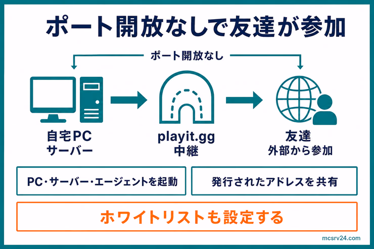 自宅PCのマイクラサーバーからplayit.ggを経由して外部の友達が参加する通信経路。ルーターのポート開放は不要で、PC・サーバー・エージェントの起動とアドレス共有、ホワイトリスト設定が必要