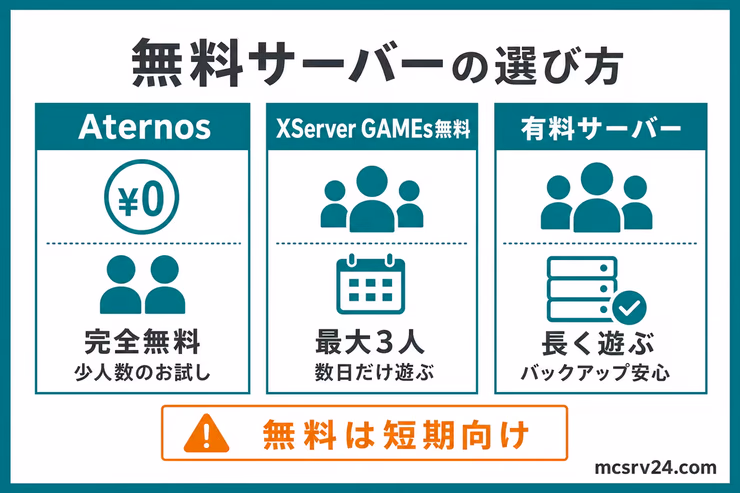 無料サーバーの選び方。Aternosは完全無料の少人数お試し、XServer GAMEs無料は少人数で数日遊ぶ、有料サーバーは長く遊ぶ場合に向いていることを示す図解