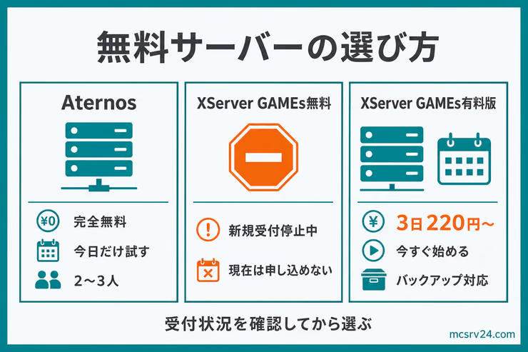 無料サーバーの選び方。Aternosは完全無料で試せ、XServer GAMEs無料は新規受付停止中、今すぐ始めるなら3日220円からの有料版を選ぶ流れを示す図解