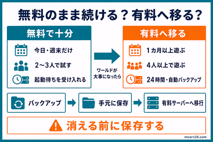 無料サーバーを続けるか有料へ移るかの判断基準。短期・少人数なら無料、1カ月以上・4人以上・24時間運用や自動バックアップが必要なら有料へ移り、重要なワールドは先にバックアップする流れ