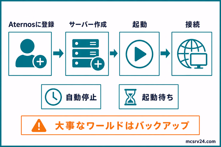 Aternosで無料サーバーを登録し、サーバーを作成して起動し、接続する手順と自動停止・起動待ちの注意を示す図解