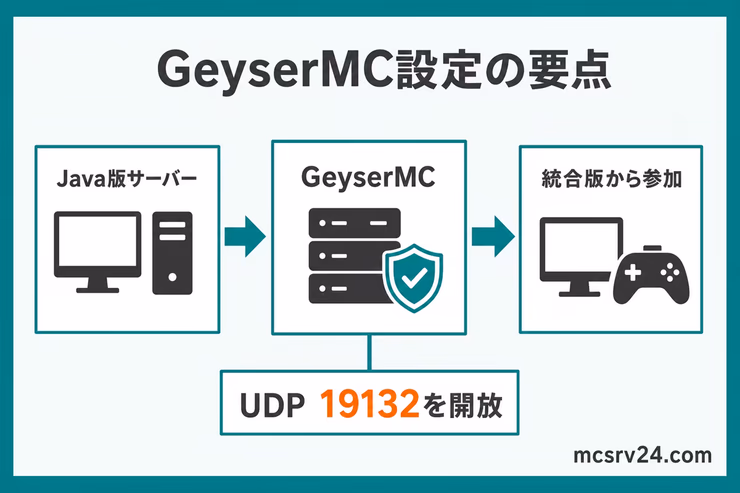 Java版サーバーにGeyserMCを入れ、統合版から参加できるようにし、UDP 19132を開放する要点の図解