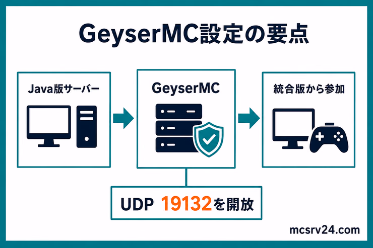 Java版サーバーにGeyserMCを入れ、統合版から参加できるようにし、UDP 19132を開放する要点の図解