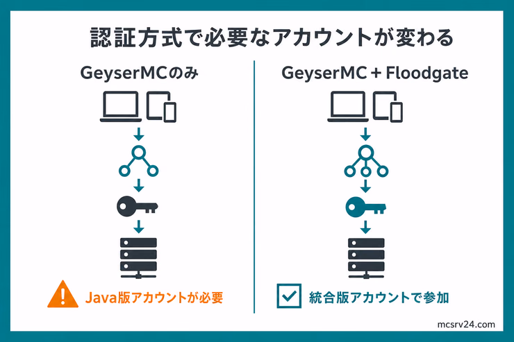 GeyserMCのみではJava版アカウントが必要で、Floodgateを追加すると統合版アカウントだけで参加できる認証方式の違いを示す図解