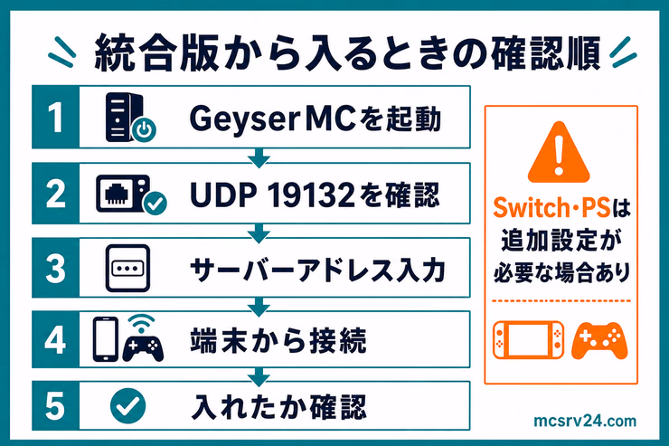 GeyserMCへ統合版から接続するときに、起動、UDP19132、アドレス入力、端末接続、成功確認の順で進める図解