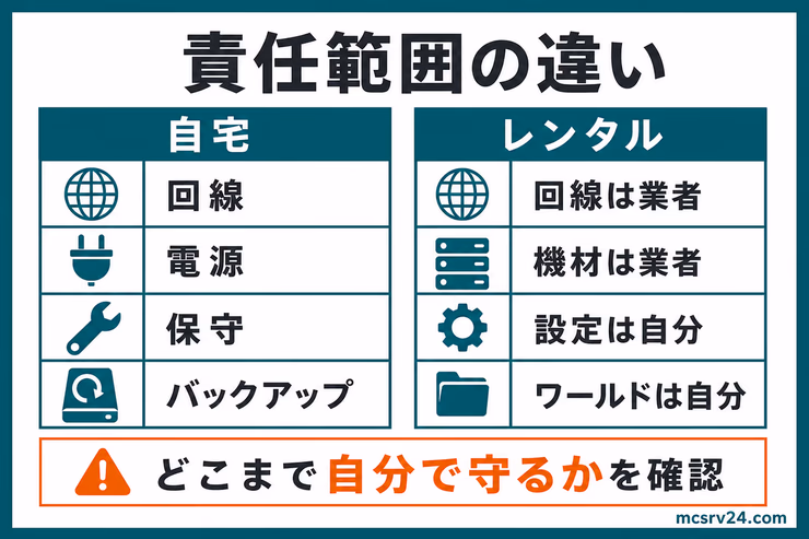 自宅サーバーとレンタルサーバーの責任範囲図。自宅は回線、電源、セキュリティ、バックアップを自分で守り、レンタルは回線や機材を業者が管理することを示している