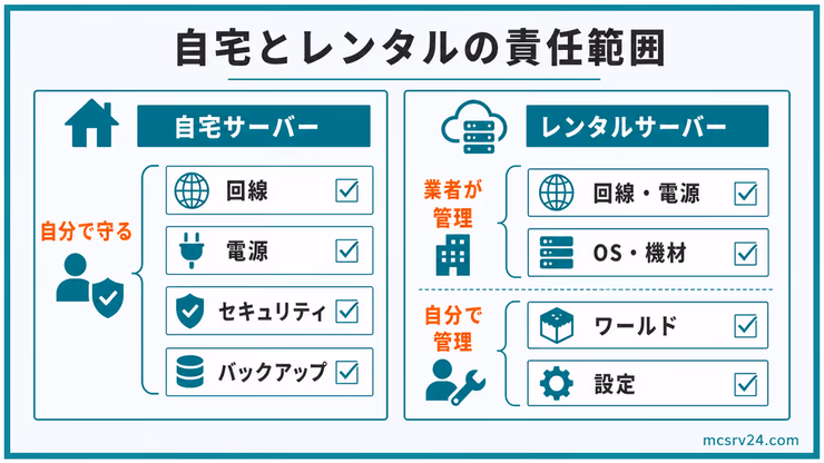 自宅サーバーとレンタルサーバーの責任範囲図。自宅は回線、電源、セキュリティ、バックアップを自分で守り、レンタルは回線や機材を業者が管理することを示している