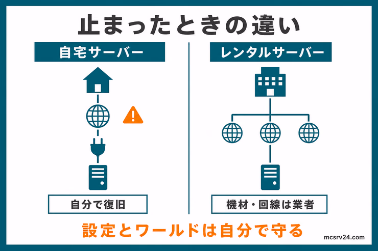 自宅サーバーは回線や電源の障害を自分で復旧し、レンタルサーバーは機材と回線を業者が管理する違い
