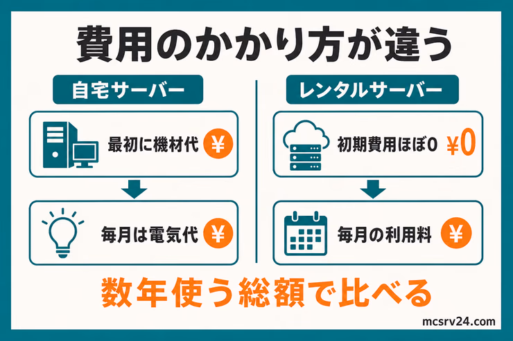自宅サーバーの機材費と電気代、レンタルサーバーの月額料金の違い