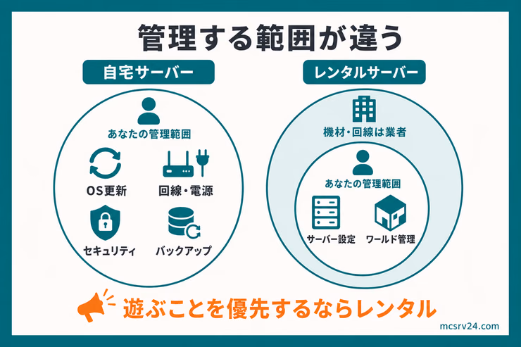 自宅サーバーとレンタルサーバーで自分が管理する範囲の違い