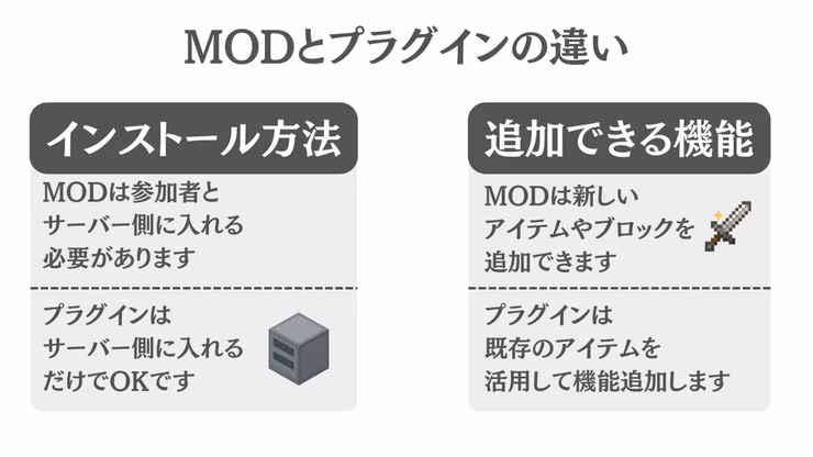 MODとプラグインの導入方法と追加できる機能の違いを比較した図