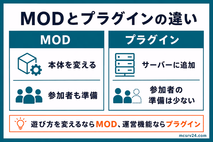 MODとプラグインの導入方法と追加できる機能の違いを比較した図