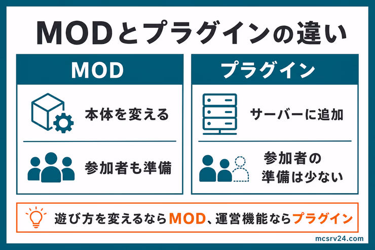 MODとプラグインの導入方法と追加できる機能の違いを比較した図