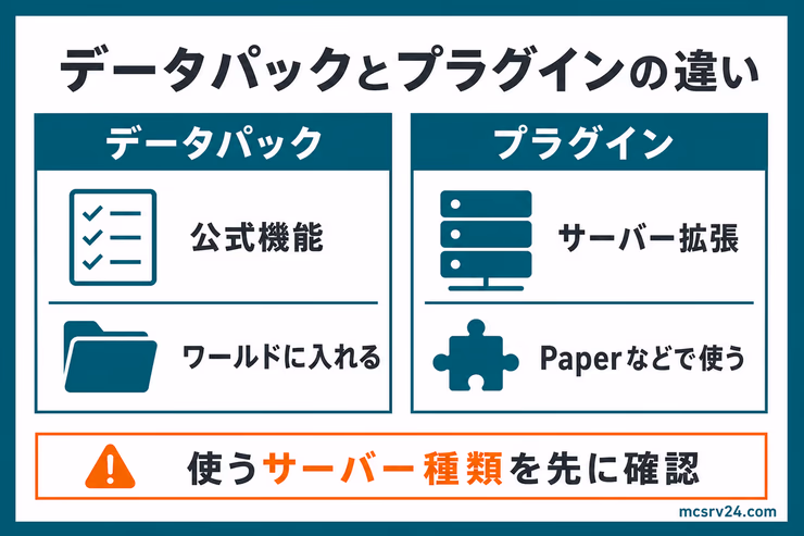 データパックとプラグインの公式対応状況と実装方法の違いを比較した図