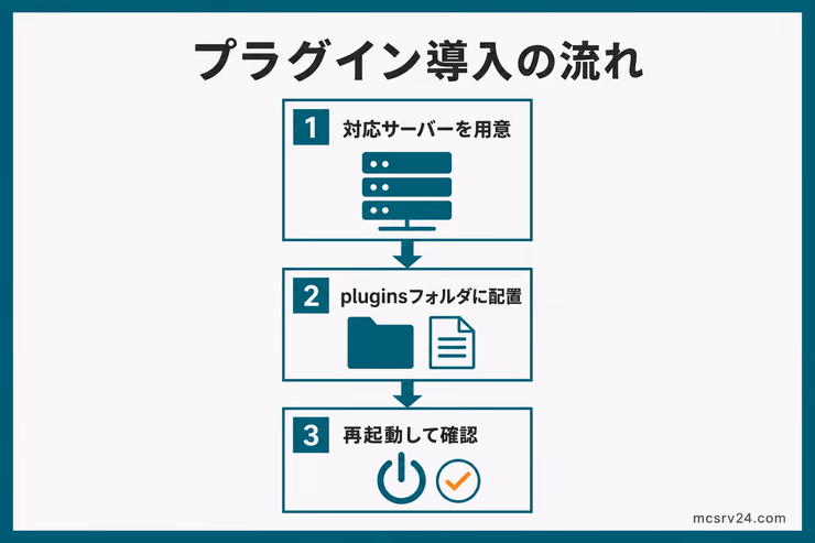 マイクラサーバーのプラグイン導入方法を示す画面。pluginsフォルダにJARファイルを配置する手順を説明している