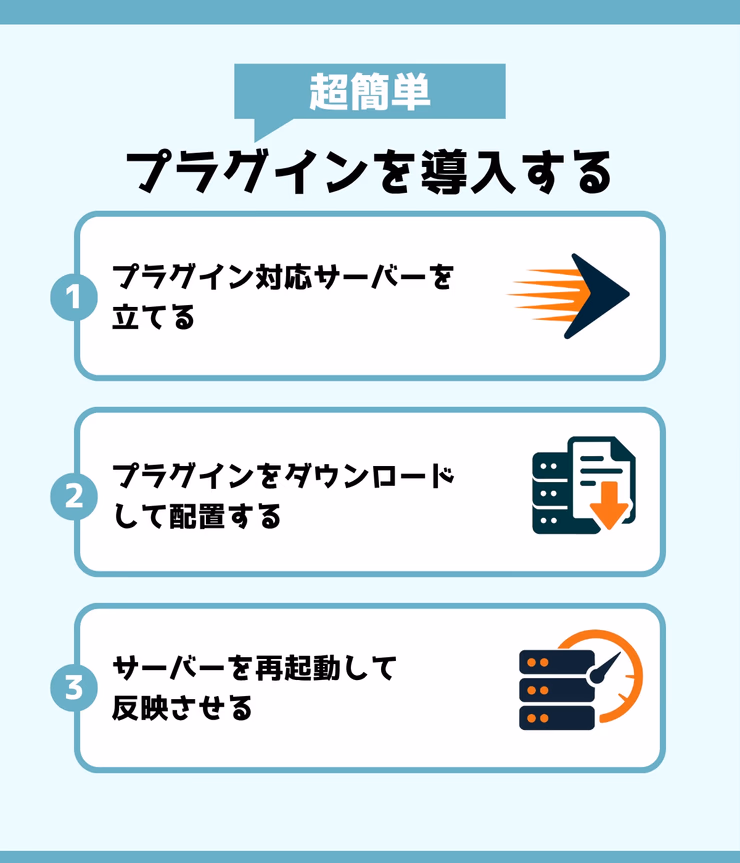 マイクラサーバーのプラグイン導入方法を示す画面。pluginsフォルダにJARファイルを配置する手順を説明している