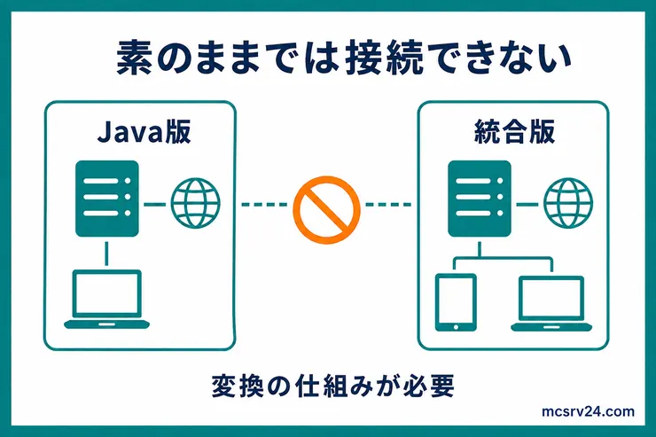 改造なしのJava版と統合版はそのまま接続できず、変換の仕組みが必要だと示す図解