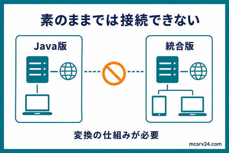 改造なしのJava版と統合版はそのまま接続できず、変換の仕組みが必要だと示す図解