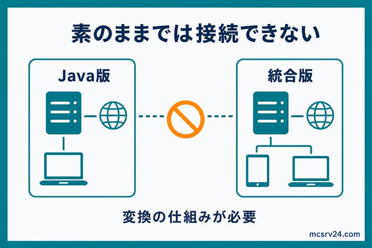 改造なしのJava版と統合版はそのまま接続できず、変換の仕組みが必要だと示す図解