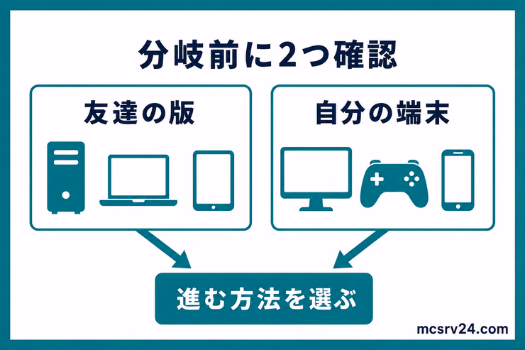 クロスプレイの方法を選ぶ前に、友達の版と自分の端末を確認する流れを示す図解