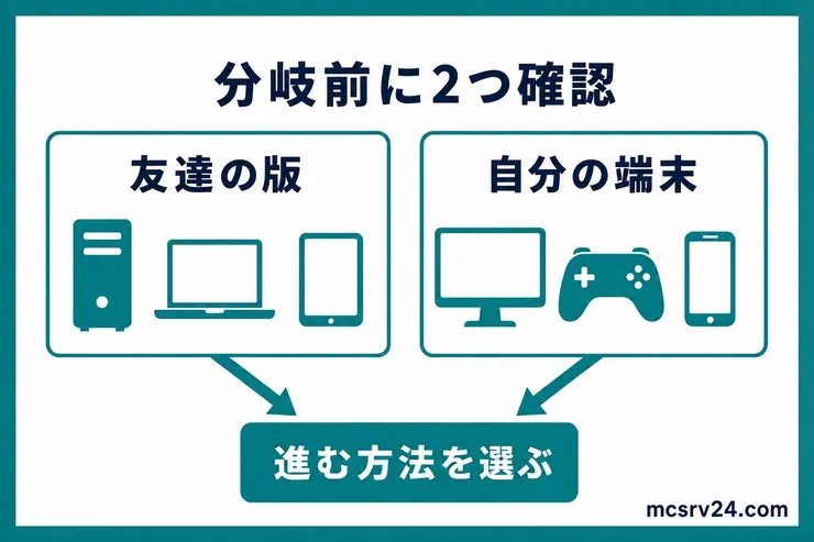 クロスプレイの方法を選ぶ前に、友達の版と自分の端末を確認する流れを示す図解
