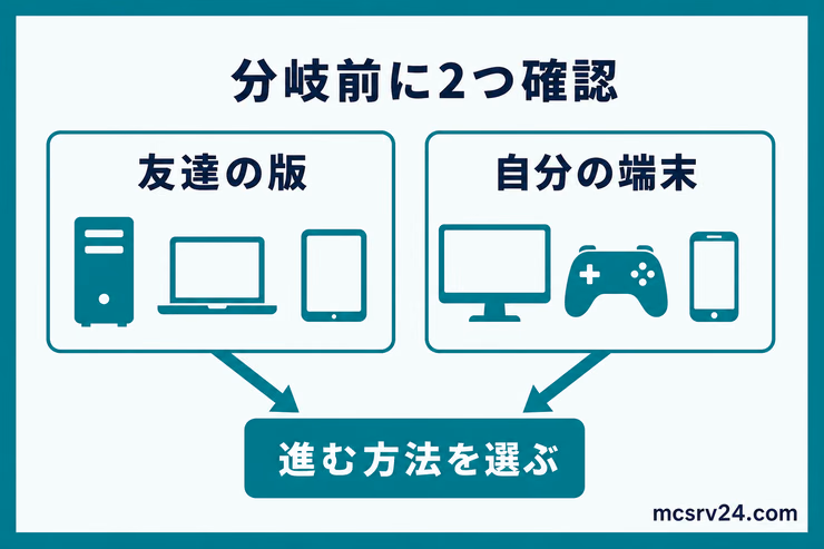 クロスプレイの方法を選ぶ前に、友達の版と自分の端末を確認する流れを示す図解