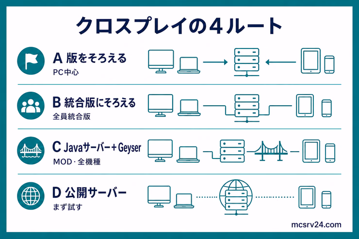 クロスプレイの4ルートとして、版をそろえる、統合版にそろえる、JavaサーバーにGeyserを入れる、公開サーバーに参加する選択肢を示す図解