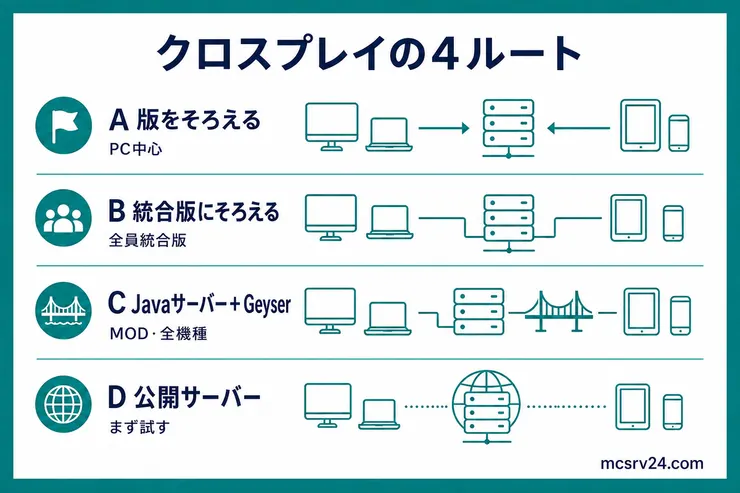 クロスプレイの4ルートとして、版をそろえる、統合版にそろえる、JavaサーバーにGeyserを入れる、公開サーバーに参加する選択肢を示す図解