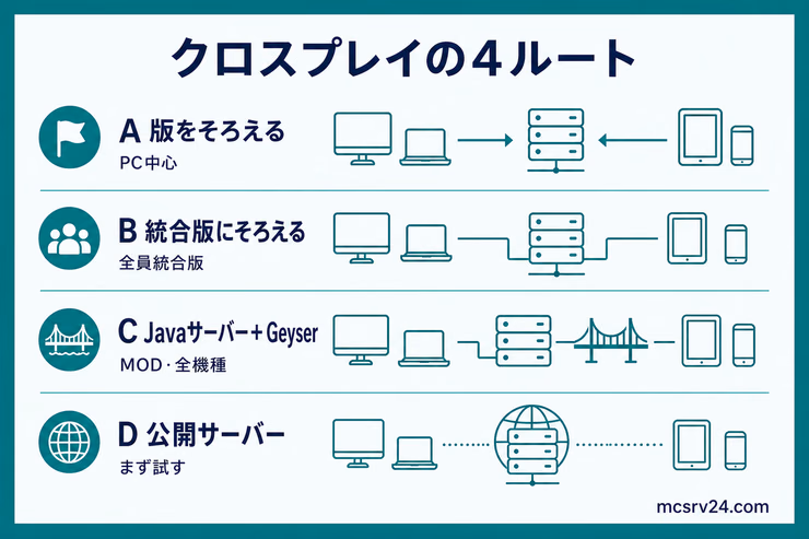クロスプレイの4ルートとして、版をそろえる、統合版にそろえる、JavaサーバーにGeyserを入れる、公開サーバーに参加する選択肢を示す図解