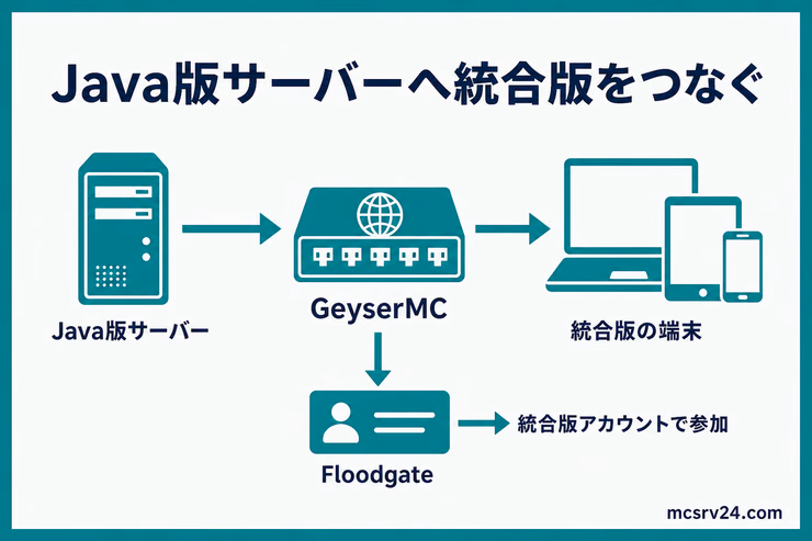 Java版サーバーと統合版端末をGeyserMCでつなぎ、Floodgateで統合版アカウントから参加する構成図