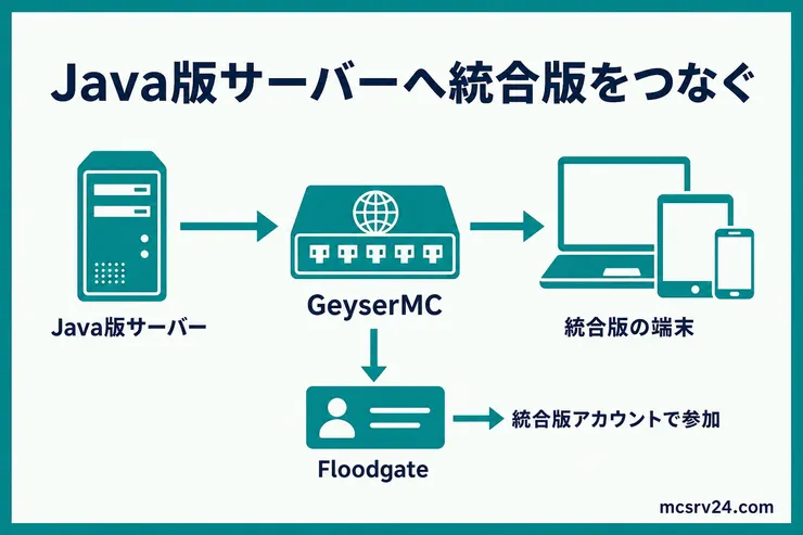 Java版サーバーと統合版端末をGeyserMCでつなぎ、Floodgateで統合版アカウントから参加する構成図