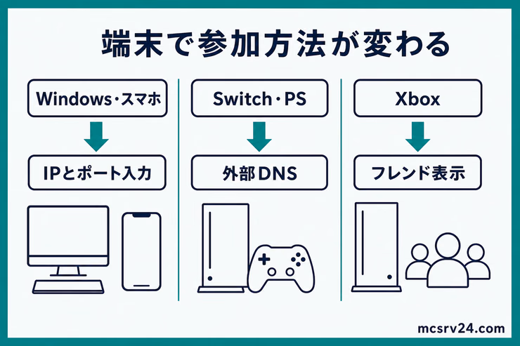 WindowsとスマホはIPとポート入力、SwitchとPSは外部DNS、Xboxはフレンド表示を使う端末別の参加方法を示す図解