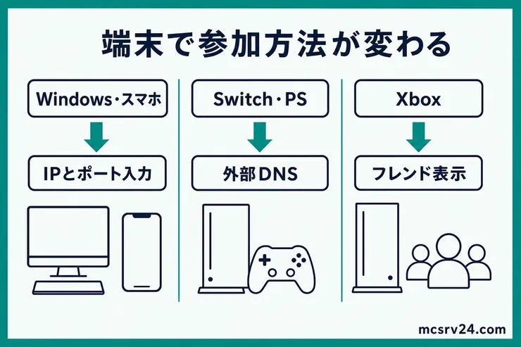WindowsとスマホはIPとポート入力、SwitchとPSは外部DNS、Xboxはフレンド表示を使う端末別の参加方法を示す図解