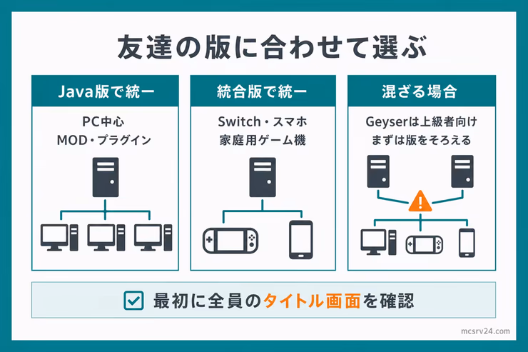 友達の遊ぶ版に合わせてサーバーを選ぶ図解。Java版で統一、統合版で統一、混ざる場合の3パターンを比較している