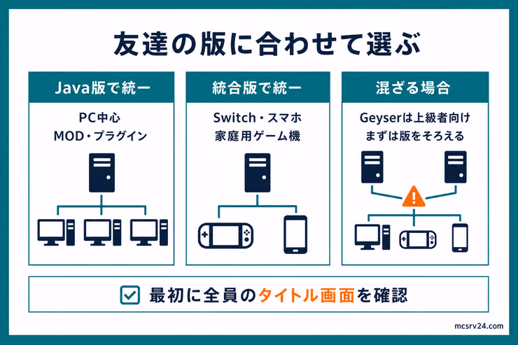 友達の遊ぶ版に合わせてサーバーを選ぶ図解。Java版で統一、統合版で統一、混ざる場合の3パターンを比較している