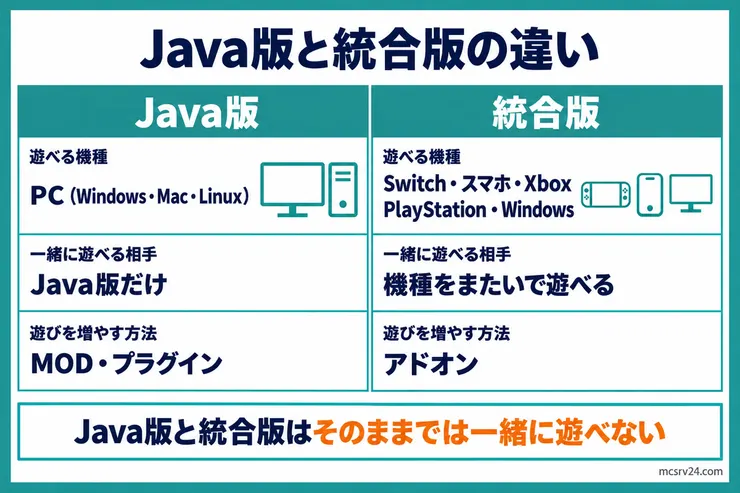 Java版はPCだけで遊べてMODとプラグインで遊びを増やし、統合版はSwitchやスマホなど機種をまたいで遊べることを比べた図解