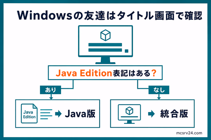Windowsの友達がJava版か統合版かをタイトル画面のJava Edition表記で見分ける図解