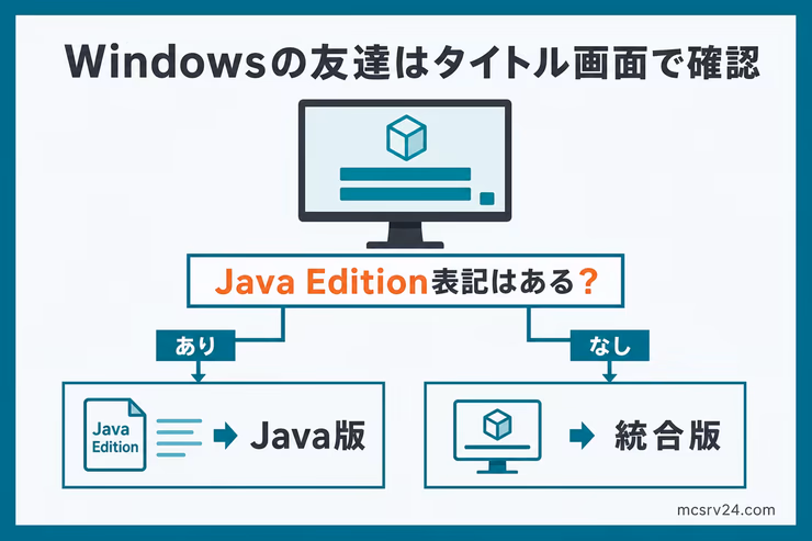 Windowsの友達がJava版か統合版かをタイトル画面のJava Edition表記で見分ける図解