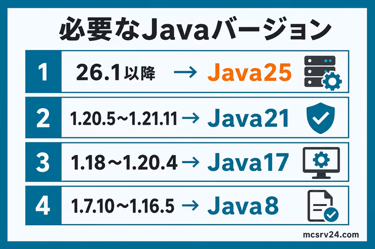 マイクラバージョン別に必要なJavaバージョン対応表。26.1以降はJava25、1.20.5から1.21.11はJava21、1.18から1.20.4はJava17、1.7.10から1.16.5はJava8