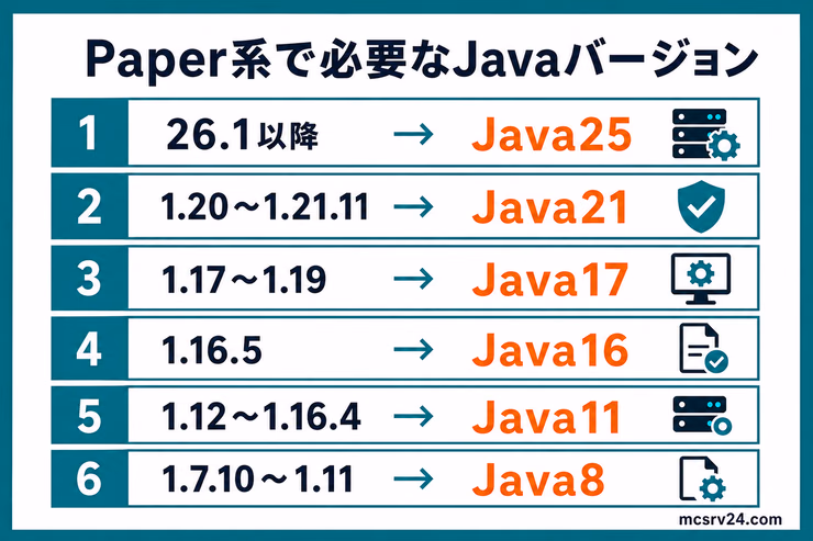 Minecraftサーバーのバージョン別に必要なJavaバージョン対応表。26.1以降はJava25、1.20.5〜1.21.11はJava21、1.18〜1.20.4はJava17、1.17はJava16、1.16以前はJava8を目安にする
