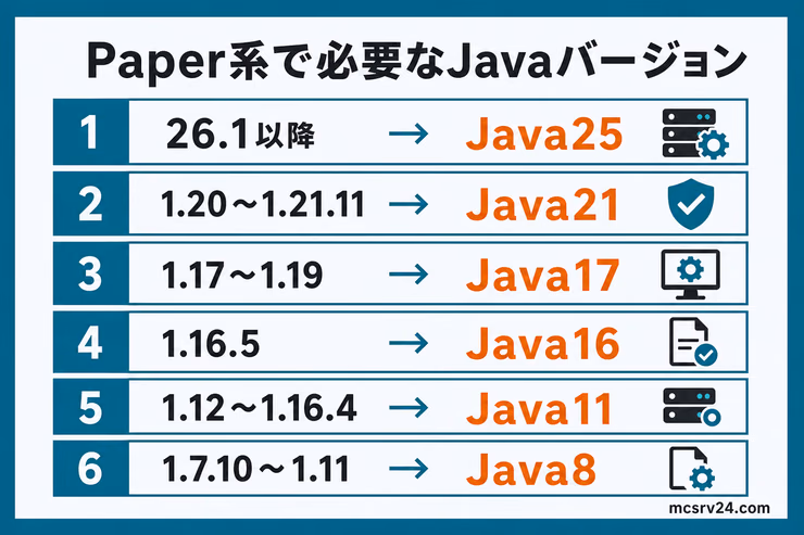 Paper系サーバーのバージョン別に必要なJavaバージョン対応表。26.1以降はJava25、1.20〜1.21.11はJava21、1.17〜1.19はJava17、1.16.5はJava16、1.12〜1.16.4はJava11、1.7.10〜1.11はJava8