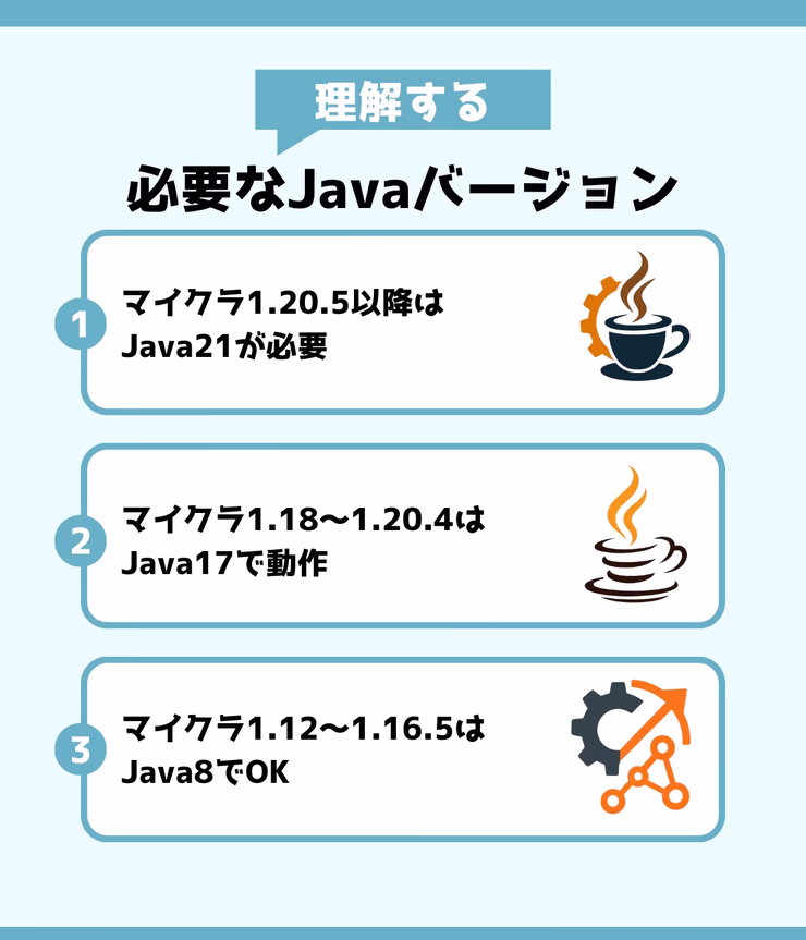 マイクラバージョン別に必要なJavaバージョン対応表。1.16.5までJava8、1.17はJava16、1.20.4までJava17、1.20.5からJava21