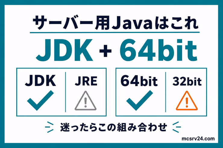 マイクラサーバー用JavaはJDKと64bit版を選ぶことを示した図解