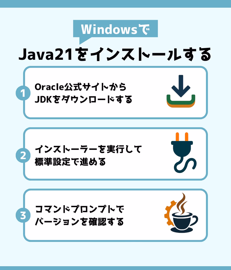 WindowsでJava 21をインストールする手順をまとめた4ステップのフローチャート図