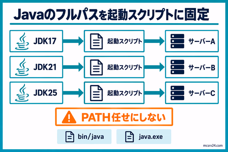 Java17・Java21・Java25を起動スクリプトのフルパスへ固定し、サーバーごとに使い分ける構成図