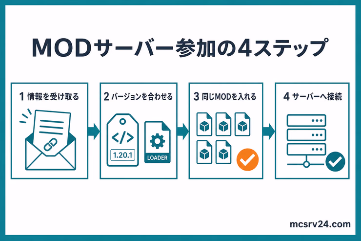 MODサーバーへ参加するまでの流れを、情報の受け取り、バージョン合わせ、同じMODの導入、サーバー接続の4ステップで示した図解