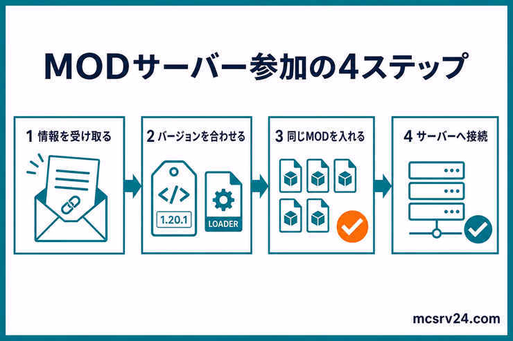 MODサーバーへ参加するまでの流れを、情報の受け取り、バージョン合わせ、同じMODの導入、サーバー接続の4ステップで示した図解