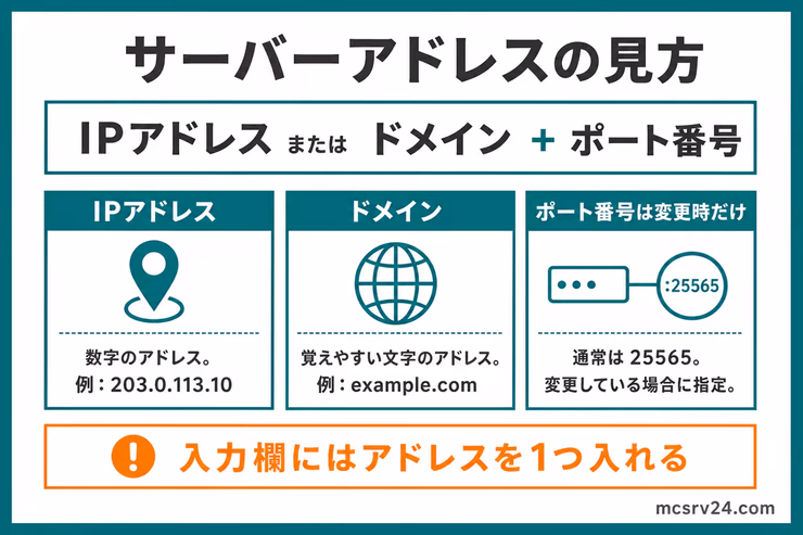 サーバーアドレスの見方。IPアドレスまたはドメインに、必要な場合だけポート番号を付けて入力することを示す図解