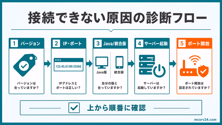 接続できない原因の診断フロー。バージョン、IP・ポート、Java版と統合版、サーバー起動、ポート開放を順番に確認する図解